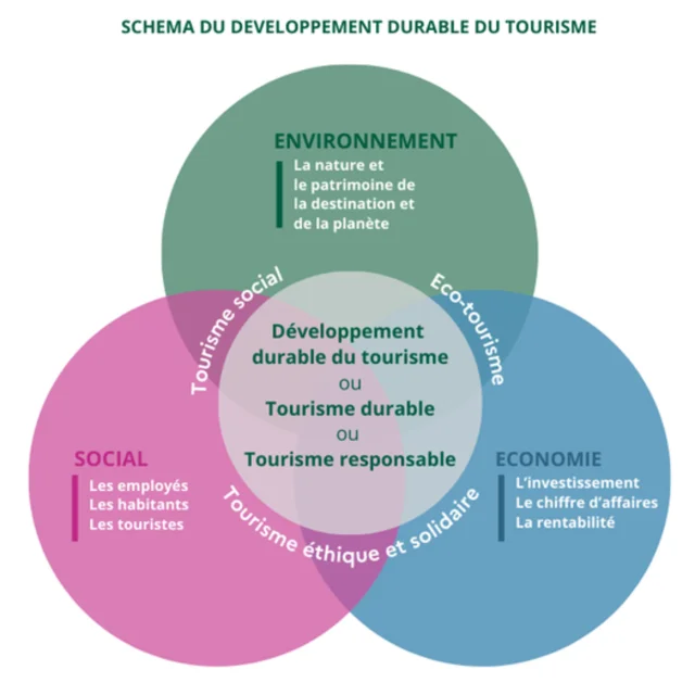 Schéma explicatif du tourisme durable